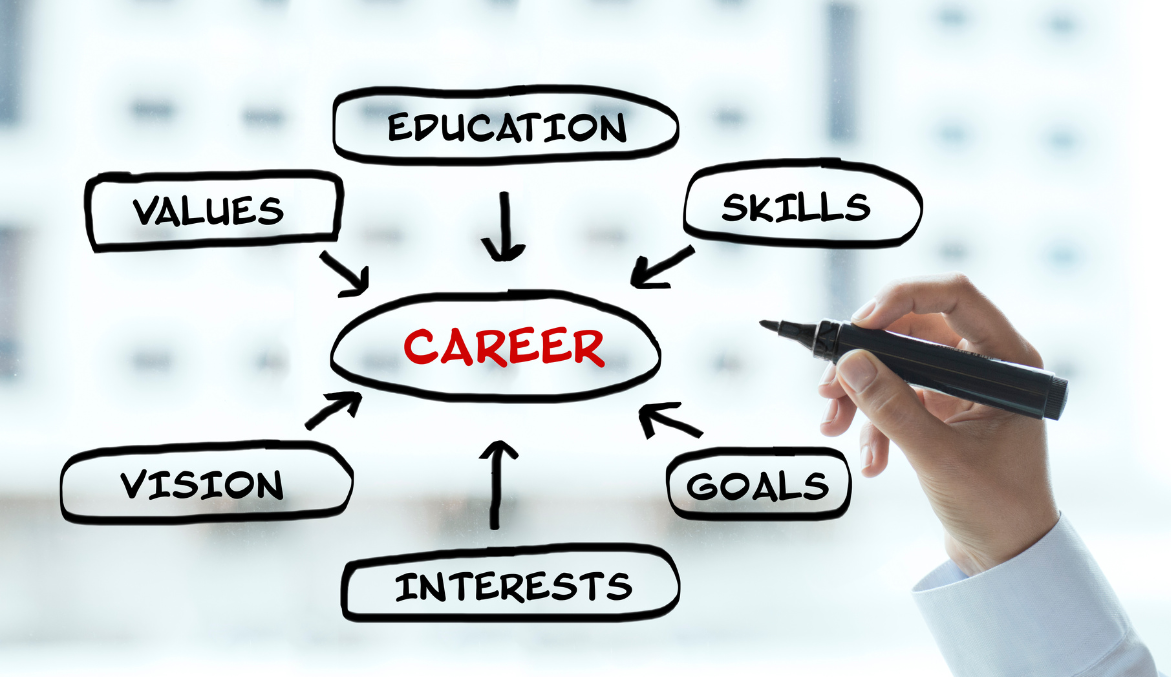A career mind-map branching into education, values, skills, vision, goals, and interests